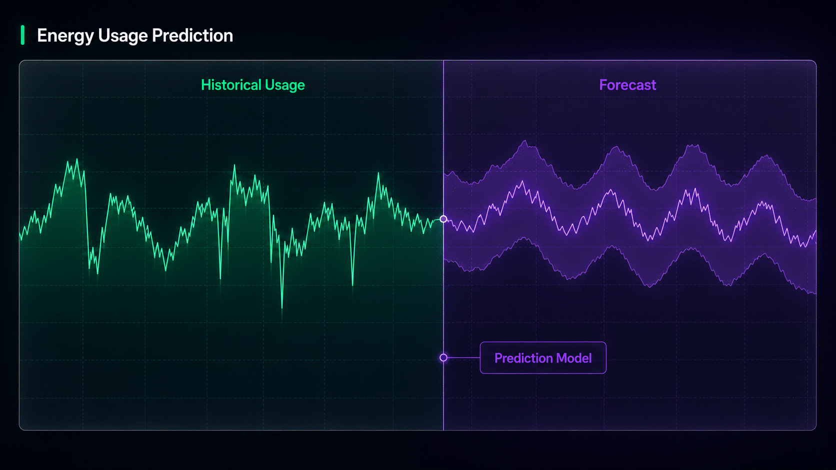 AI energy usage forecasting chart comparing historical consumption with predicted energy demand.