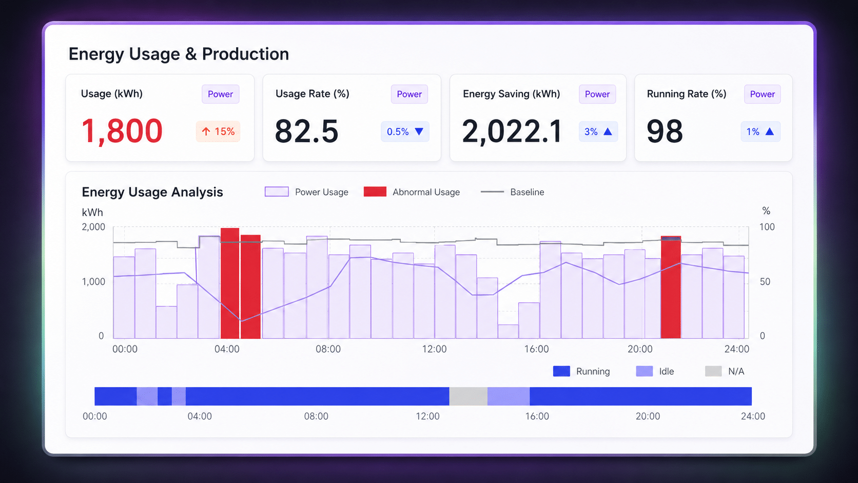 Aidentyx energy management dashboard showing energy usage, abnormal consumption, energy savings, and asset operating status.