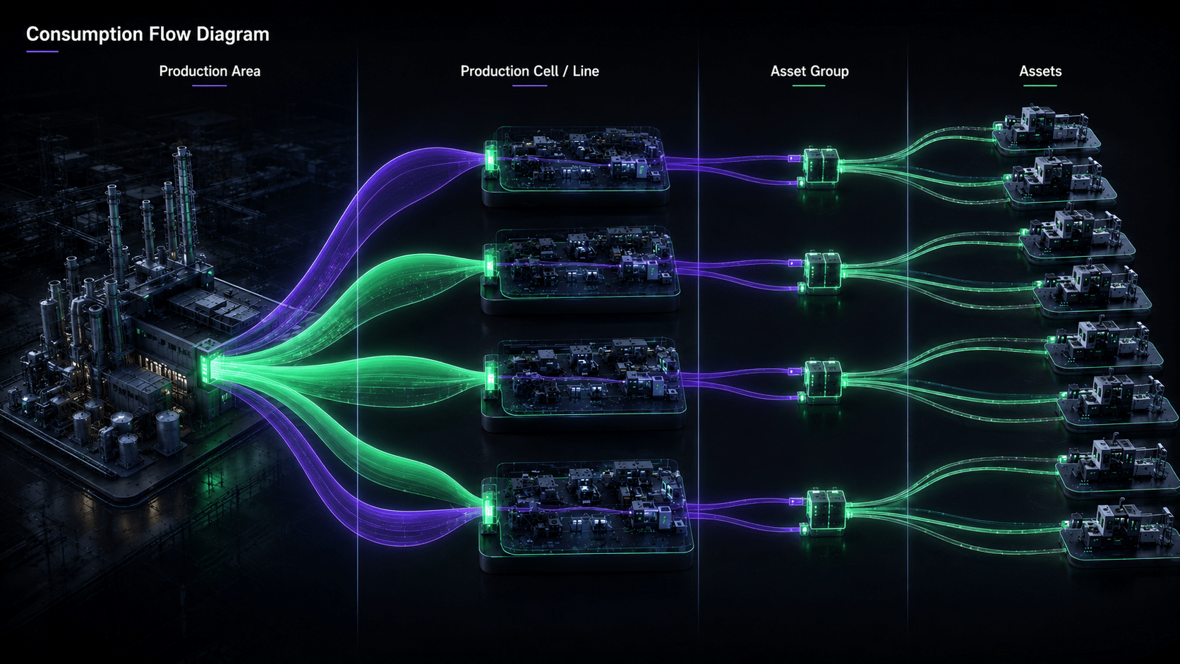 Industrial energy consumption flow from the production area through production lines and asset groups to individual assets.